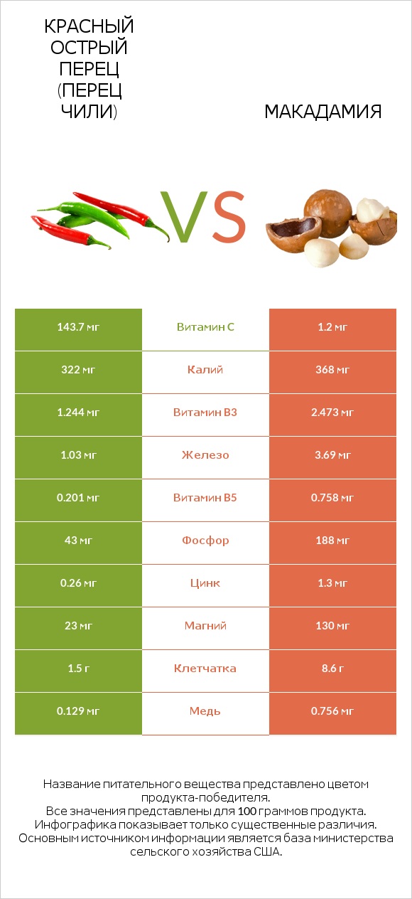 Красный острый перец (перец чили) vs Макадамия infographic