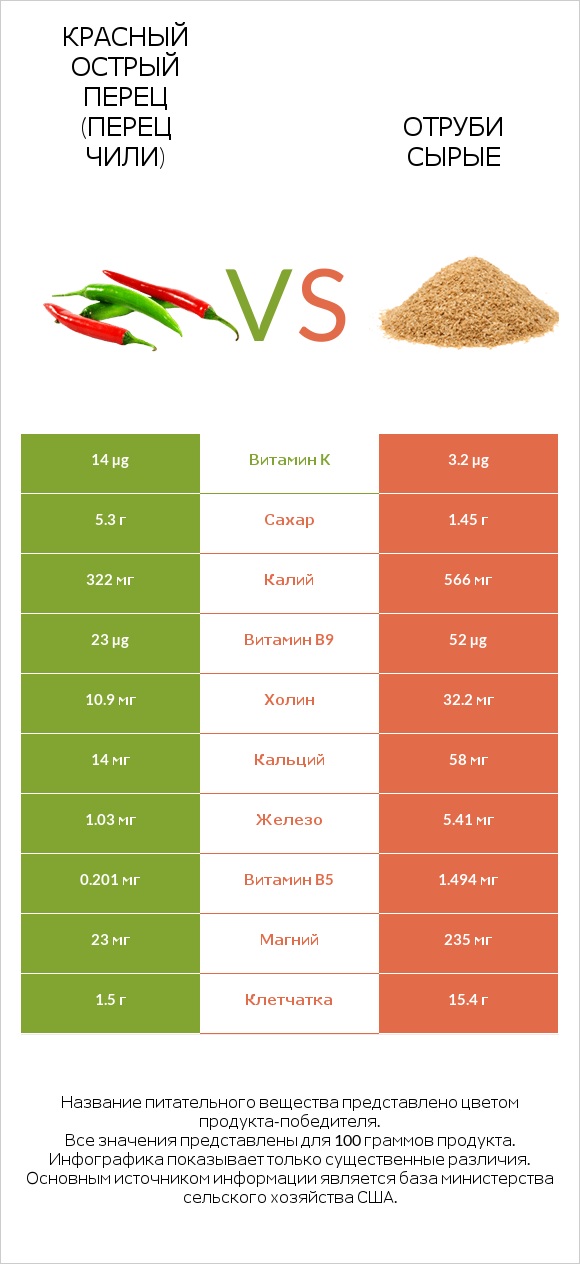Красный острый перец (перец чили) vs Отруби сырые infographic