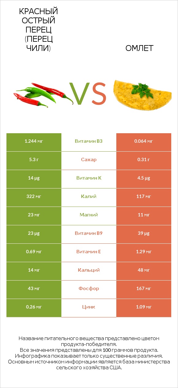 Красный острый перец (перец чили) vs Омлет infographic