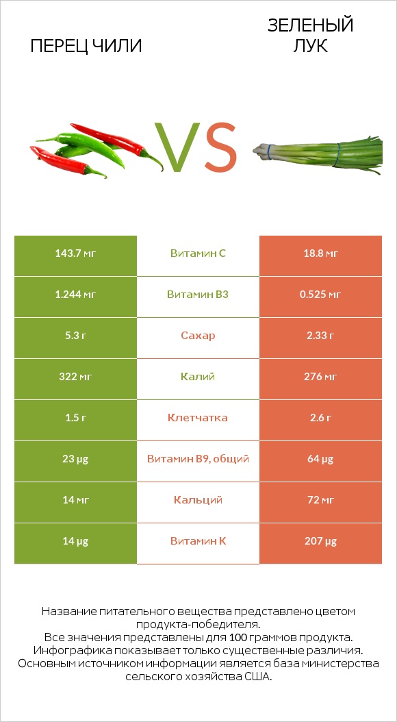 Перец чили vs Зеленый лук infographic