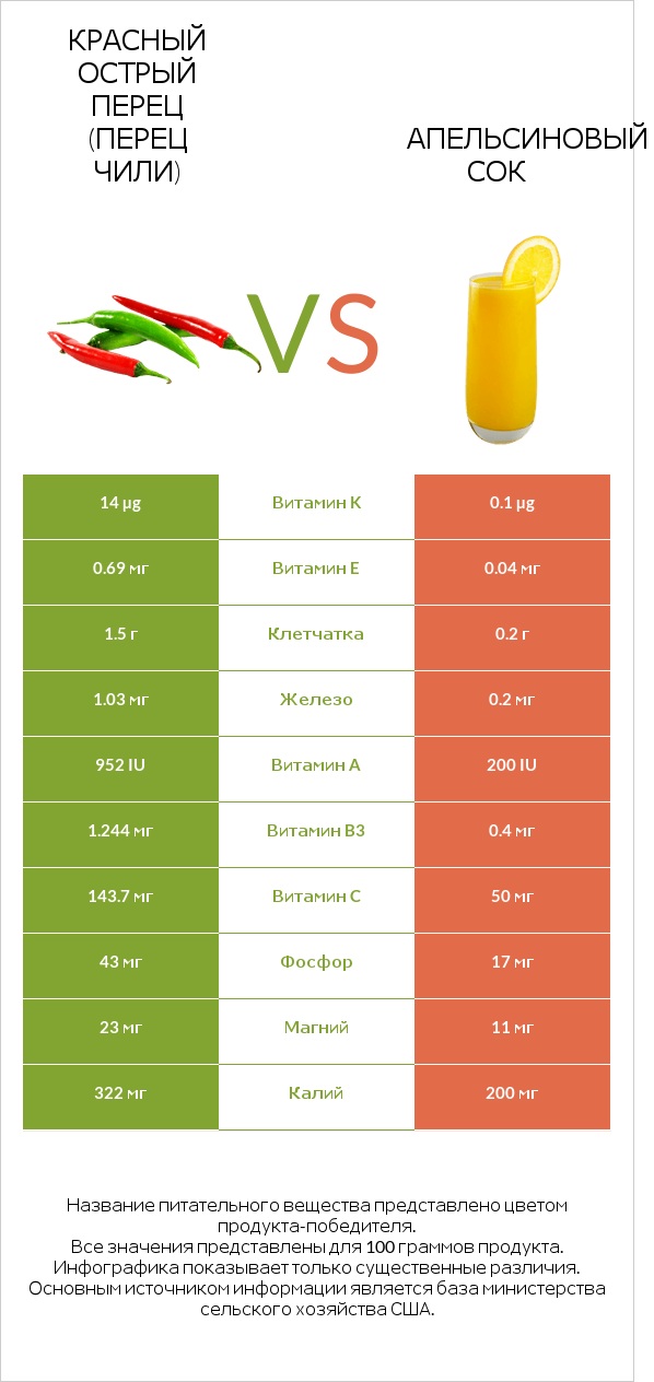 Красный острый перец (перец чили) vs Апельсиновый сок infographic