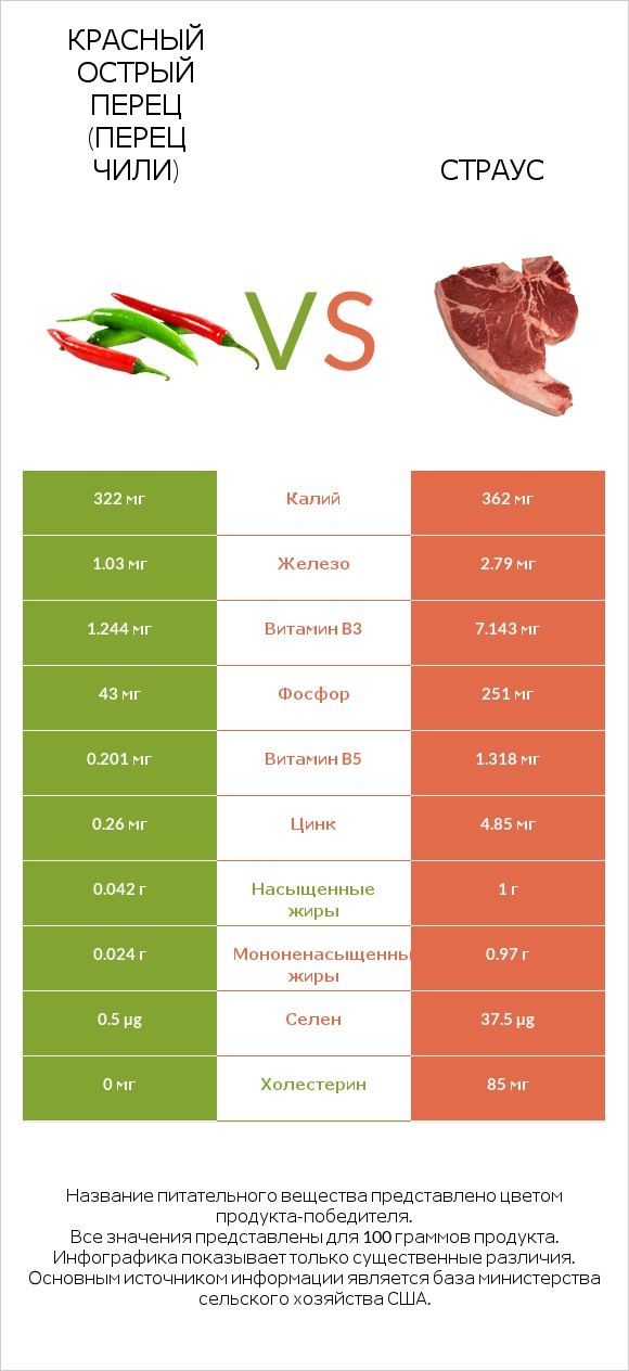 Красный острый перец (перец чили) vs Страус infographic