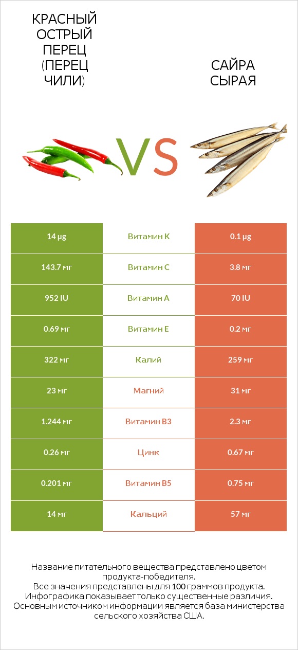 Красный острый перец (перец чили) vs Сайра сырая infographic