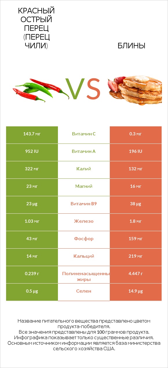 Красный острый перец (перец чили) vs Блины infographic