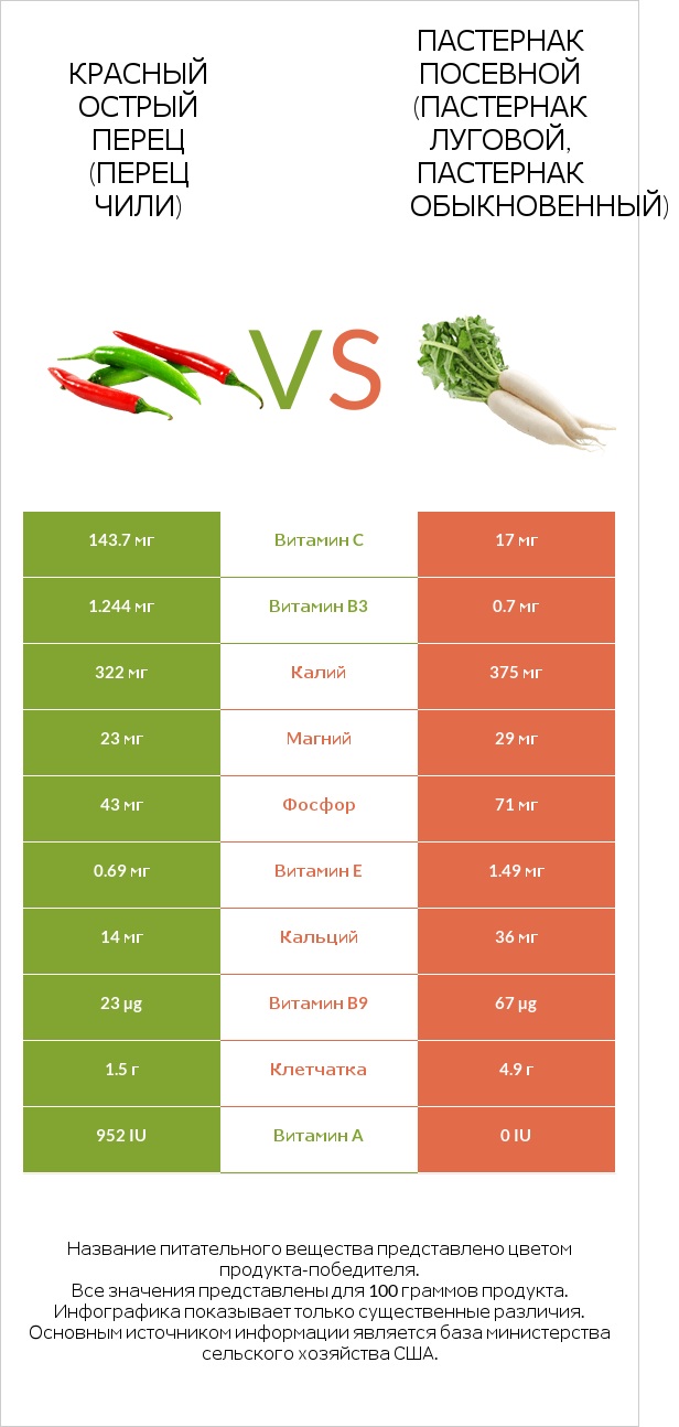 Перец чили vs Пастернак infographic