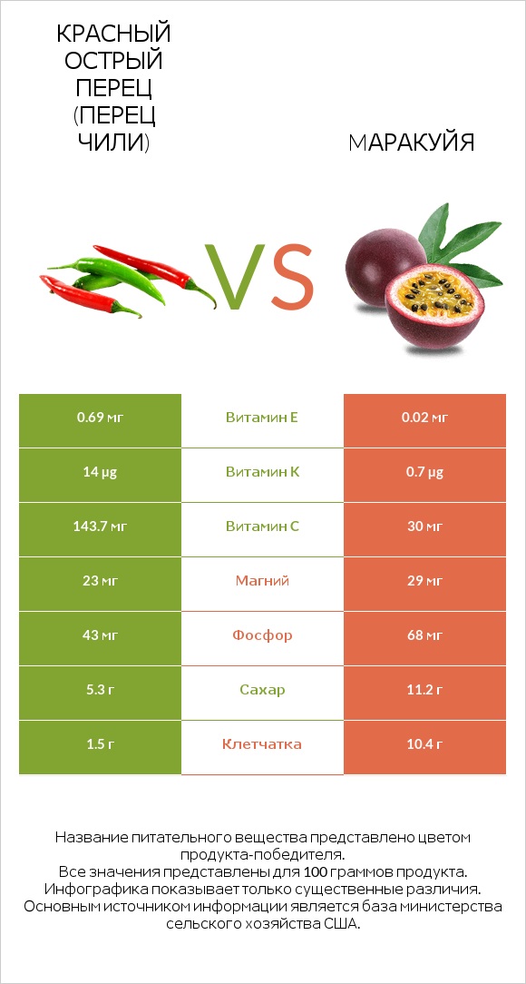 Красный острый перец (перец чили) vs Mаракуйя infographic