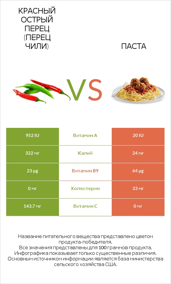 Красный острый перец (перец чили) vs Паста infographic