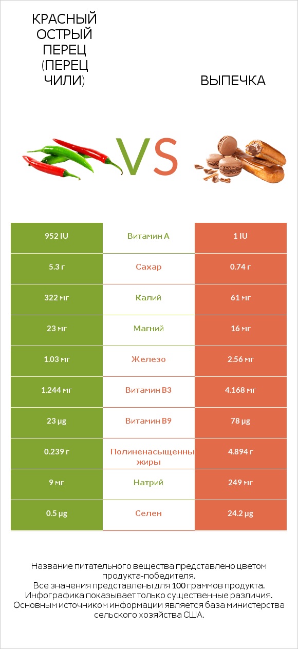 Красный острый перец (перец чили) vs Выпечка infographic