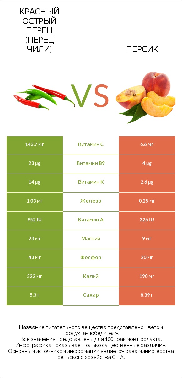 Красный острый перец (перец чили) vs Персик infographic