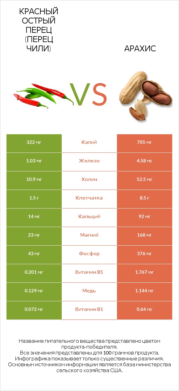 Красный острый перец (перец чили) vs Арахис infographic