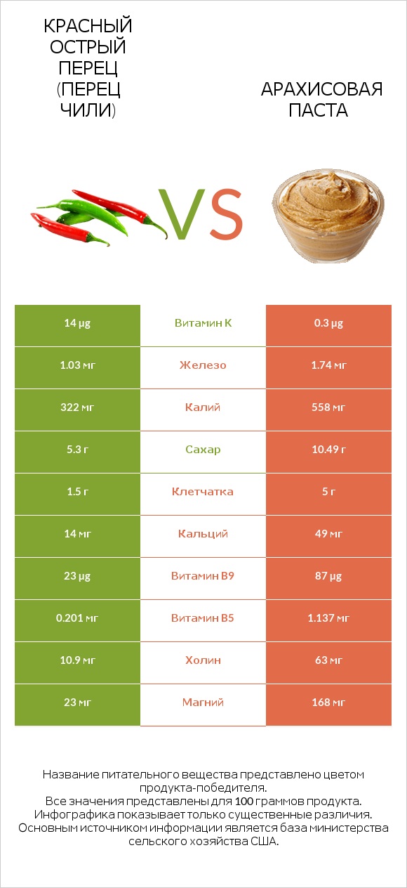 Красный острый перец (перец чили) vs Арахисовая паста infographic