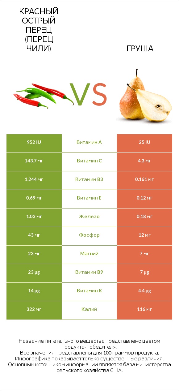 Красный острый перец (перец чили) vs Груша infographic