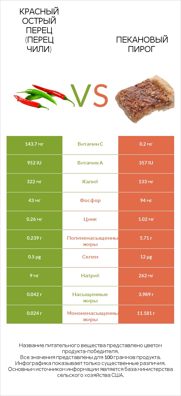 Красный острый перец (перец чили) vs Пекановый пирог infographic