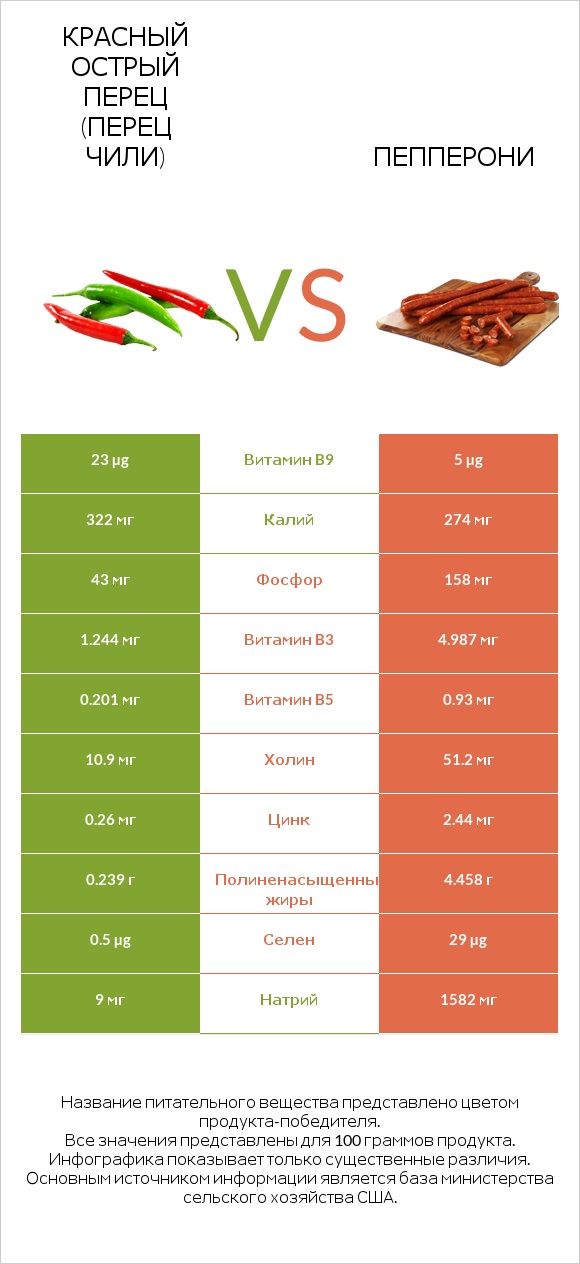 Красный острый перец (перец чили) vs Пепперони infographic