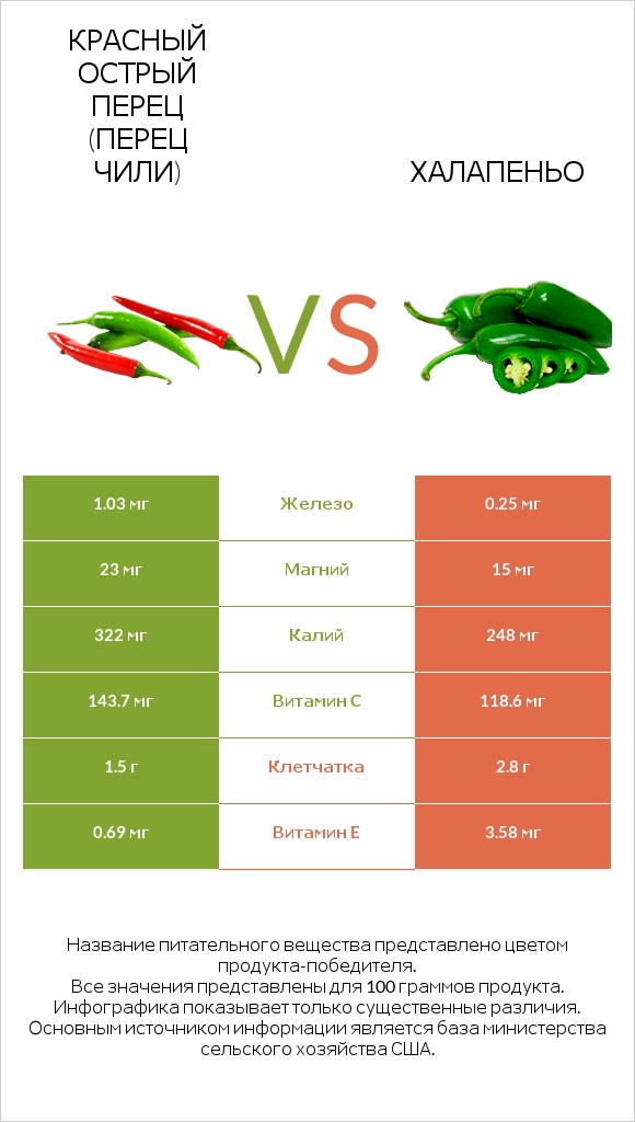 Перец чили vs Халапеньо infographic