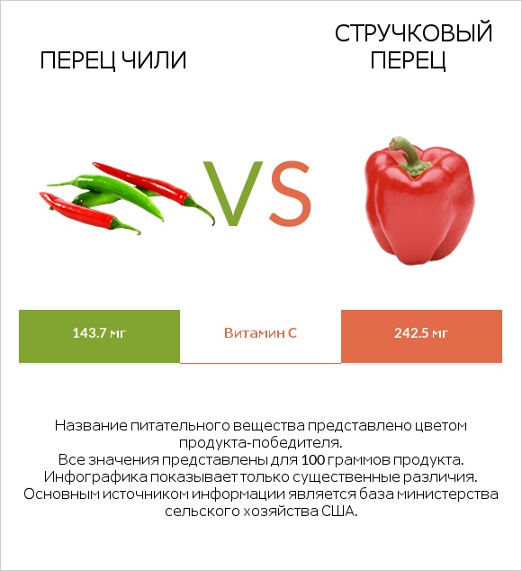 Перец чили vs Стручковый перец infographic