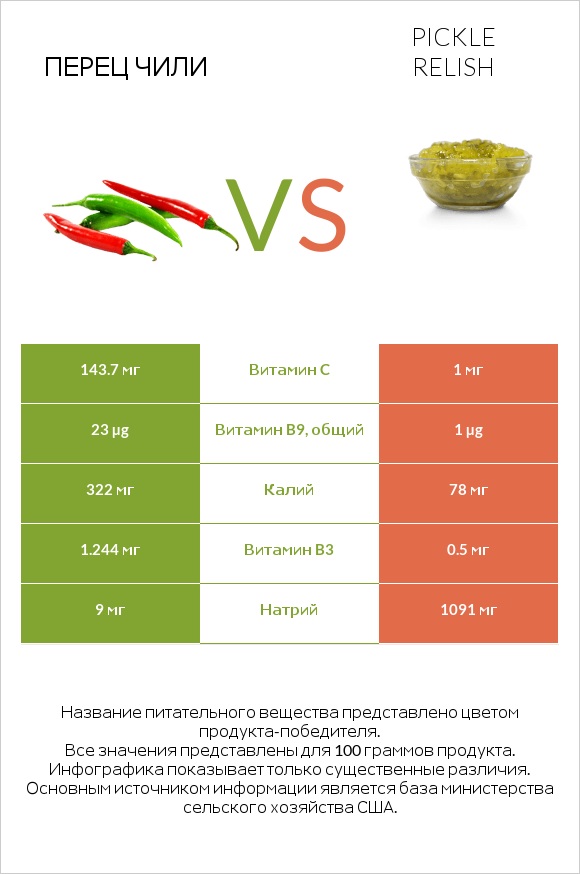Перец чили vs Pickle relish infographic