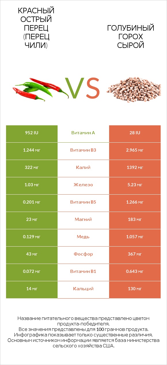 Красный острый перец (перец чили) vs Голубиный горох сырой infographic