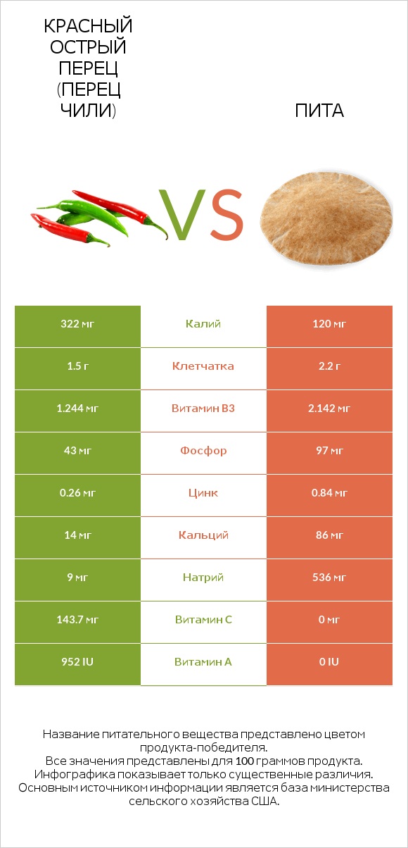 Красный острый перец (перец чили) vs Пита infographic