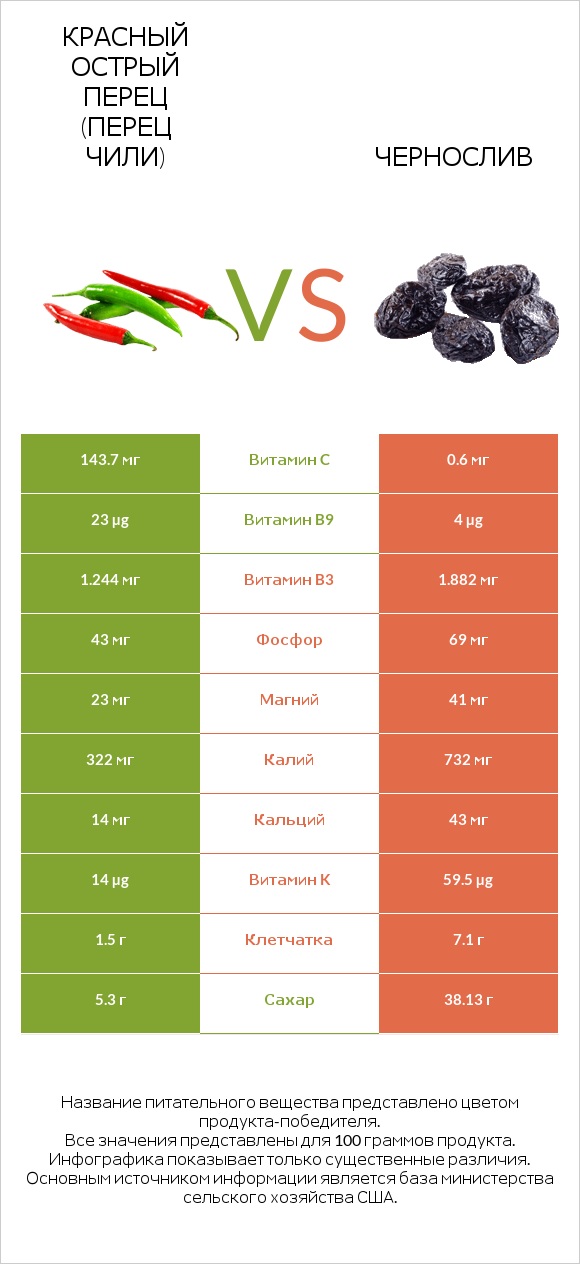 Красный острый перец (перец чили) vs Чернослив infographic