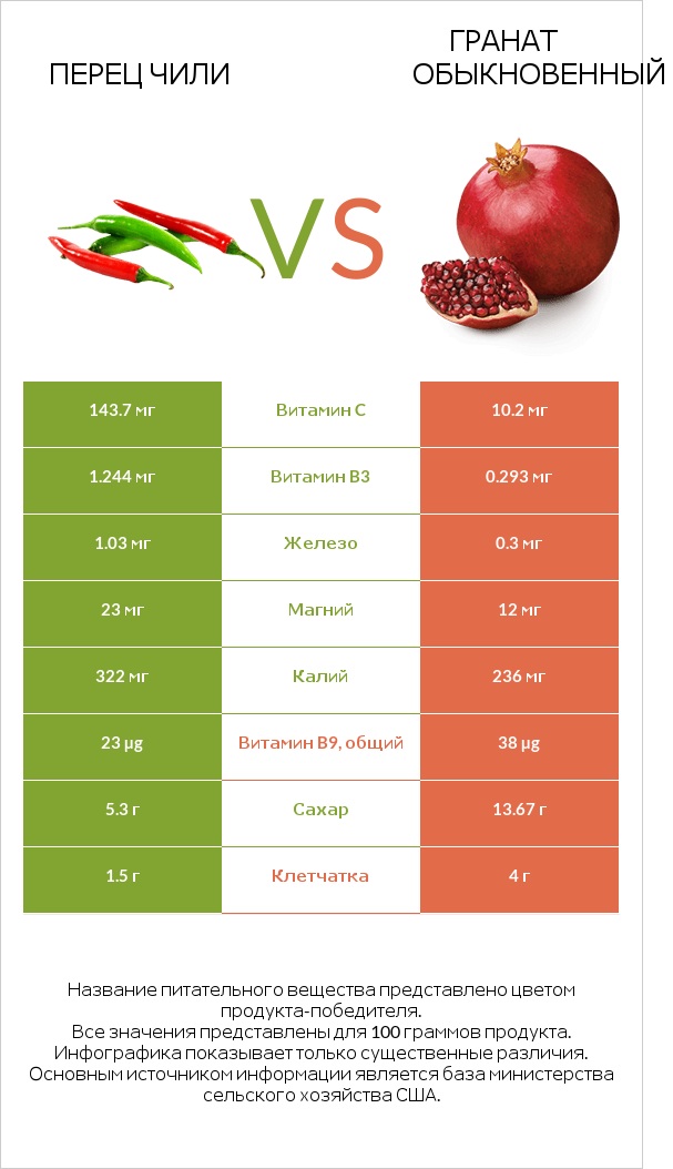 Красный острый перец (перец чили) vs Гранат обыкновенный infographic