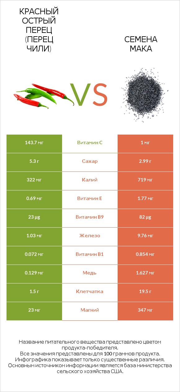 Красный острый перец (перец чили) vs Семена мака infographic