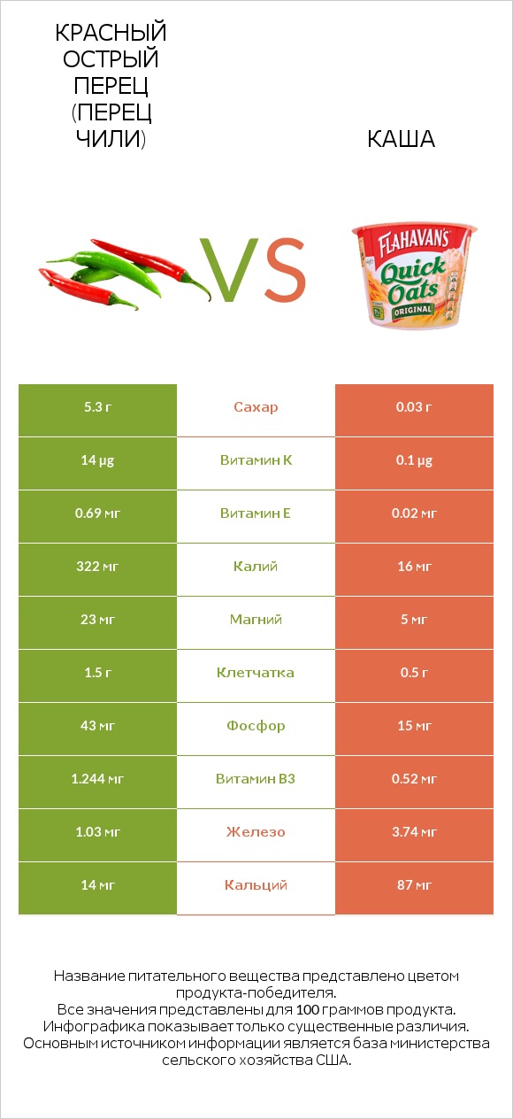 Красный острый перец (перец чили) vs Каша infographic