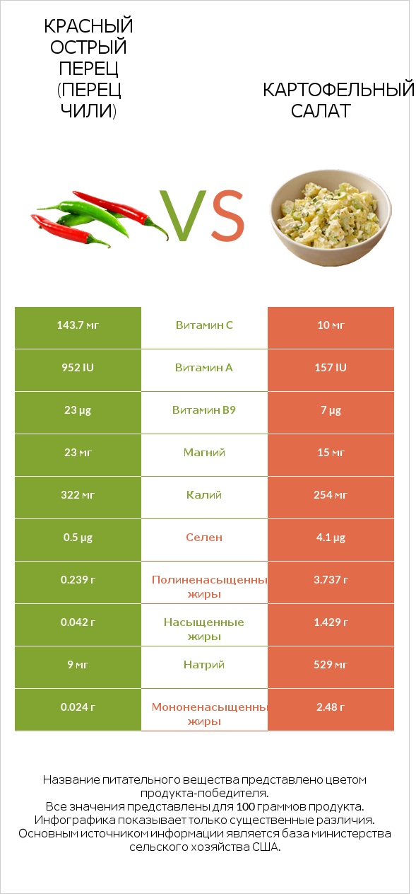 Красный острый перец (перец чили) vs Картофельный салат infographic