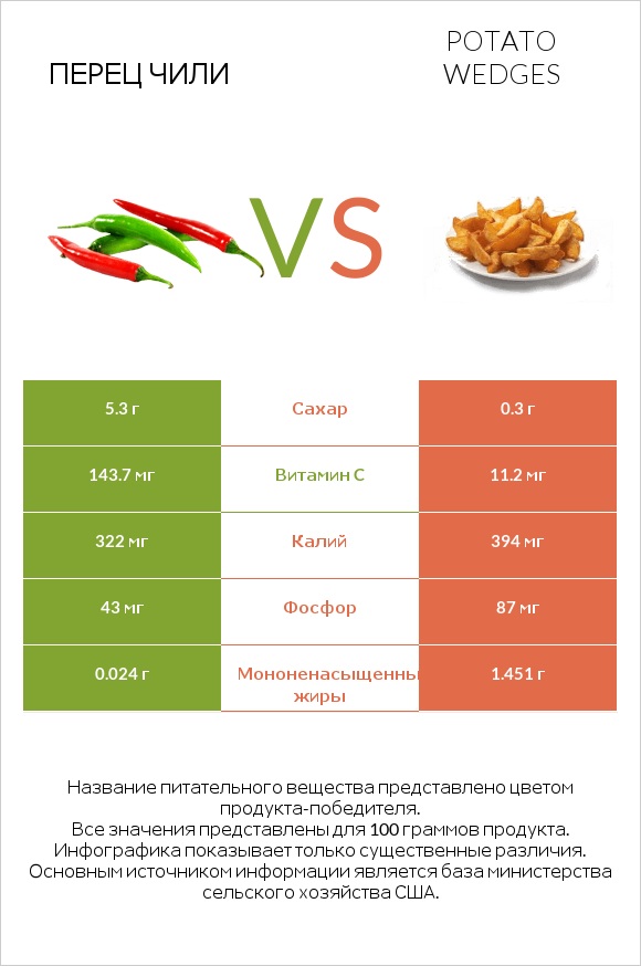 Перец чили vs Potato wedges infographic