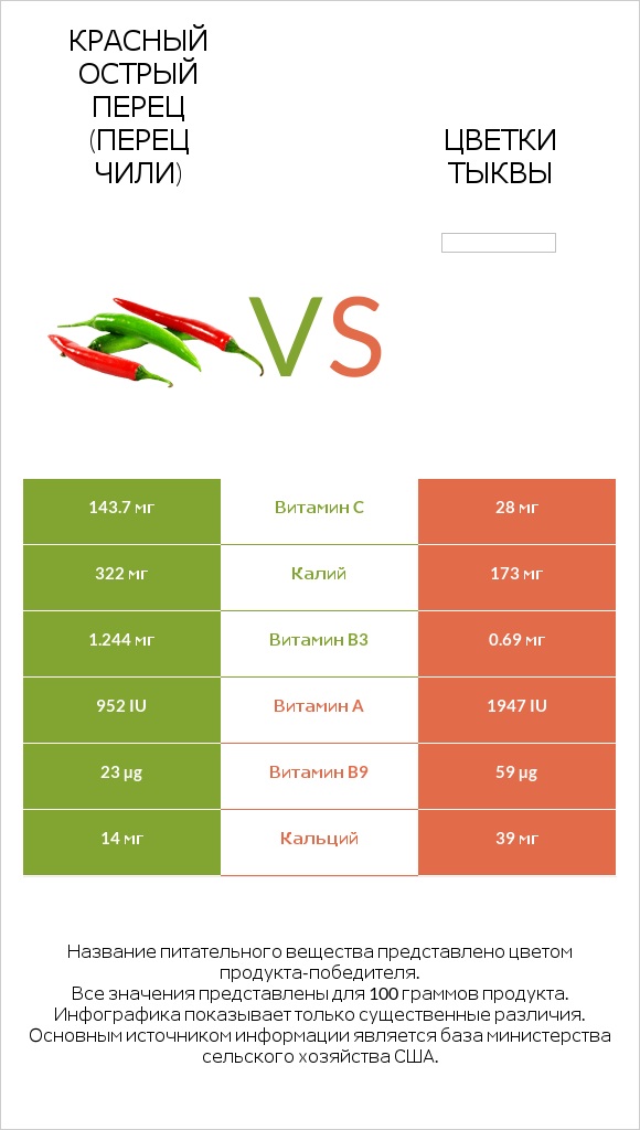 Красный острый перец (перец чили) vs Цветки тыквы infographic