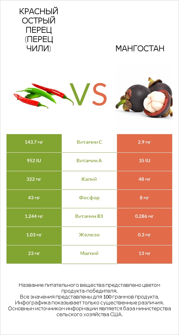Красный острый перец (перец чили) vs Мангостан infographic