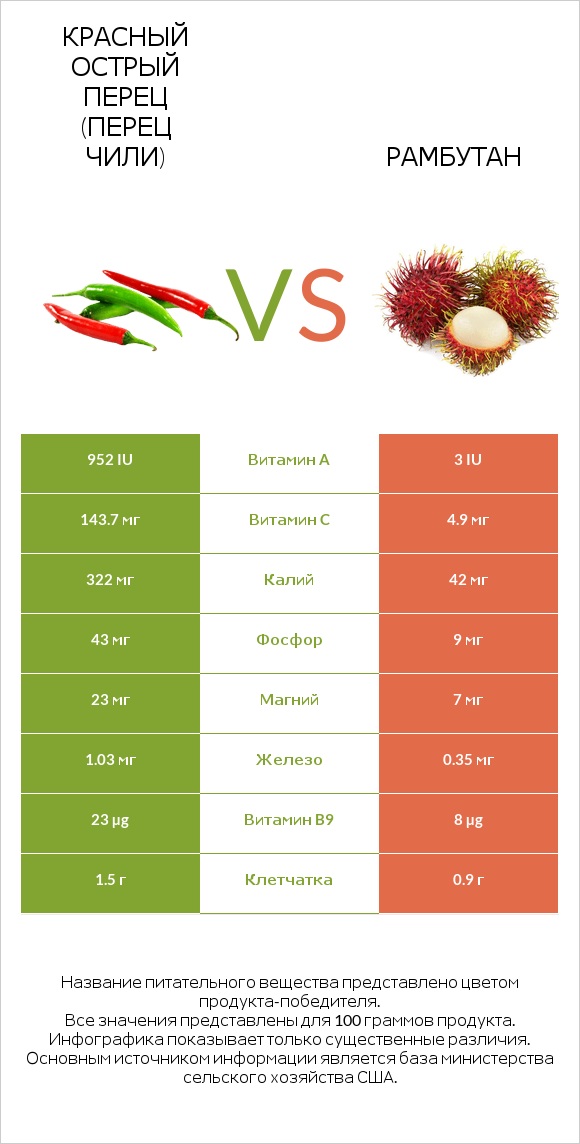 Красный острый перец (перец чили) vs Рамбутан infographic