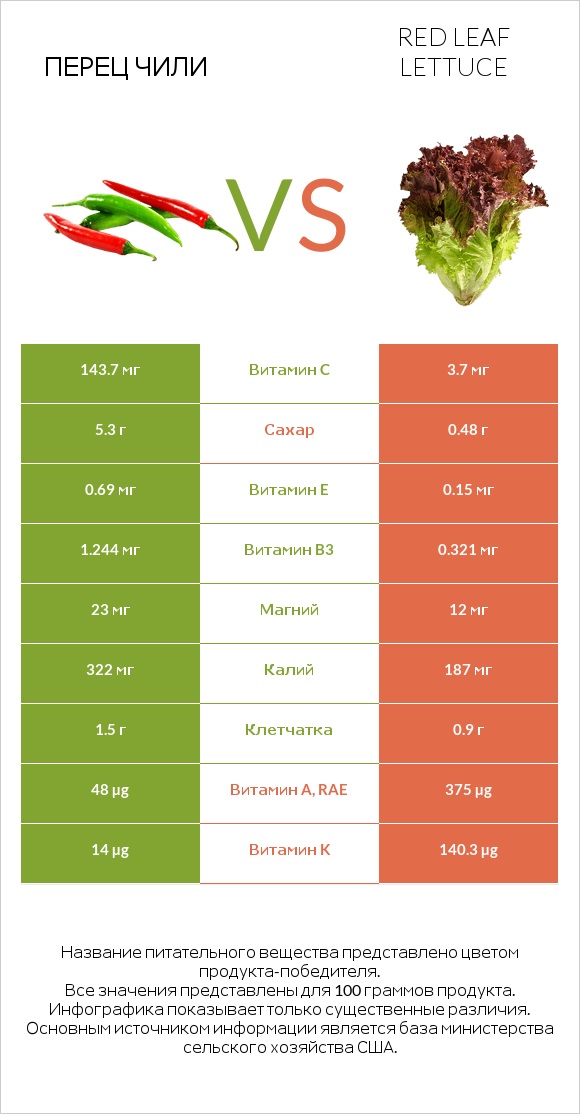 Перец чили vs Red leaf lettuce infographic