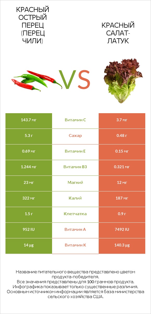 Перец чили vs Red leaf lettuce infographic