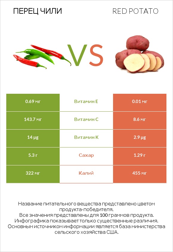 Перец чили vs Red potato infographic
