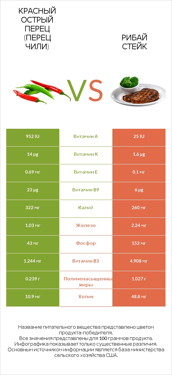 Красный острый перец (перец чили) vs Рибай стейк infographic