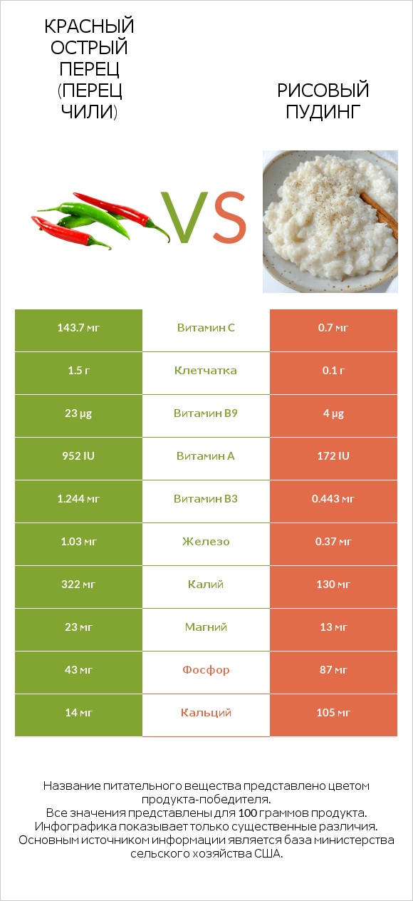 Красный острый перец (перец чили) vs Рисовый пудинг infographic