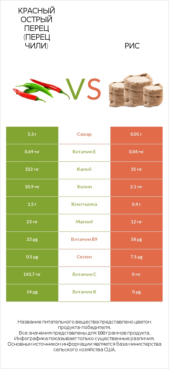 Красный острый перец (перец чили) vs Рис infographic