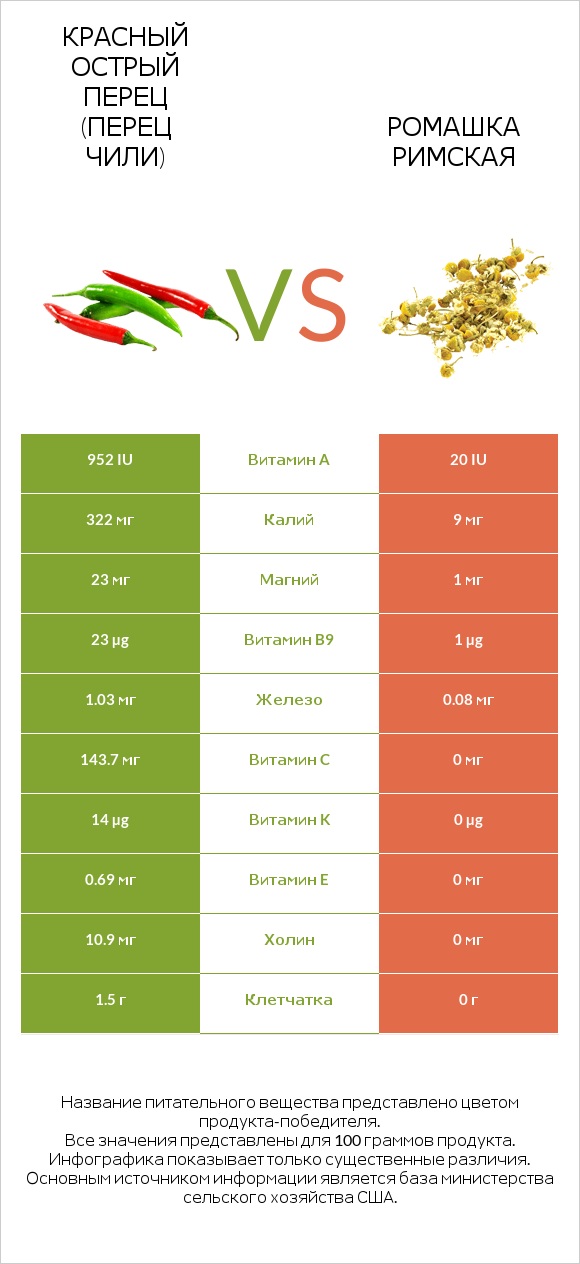 Красный острый перец (перец чили) vs Ромашка римская infographic