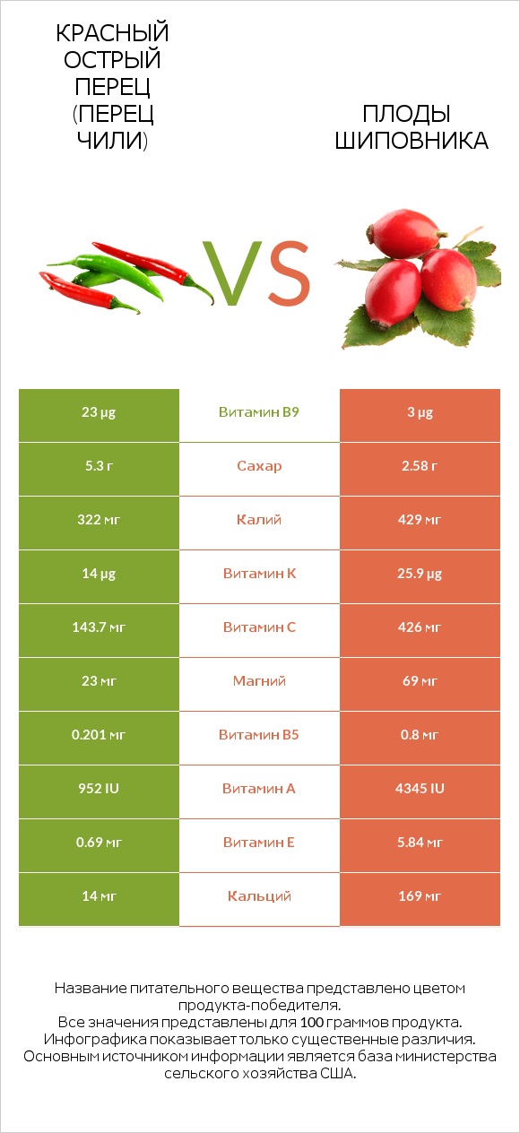 Красный острый перец (перец чили) vs Плоды шиповника infographic