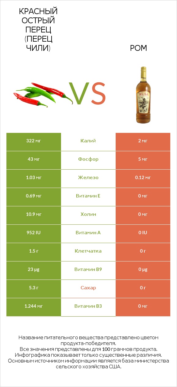 Красный острый перец (перец чили) vs Ром infographic
