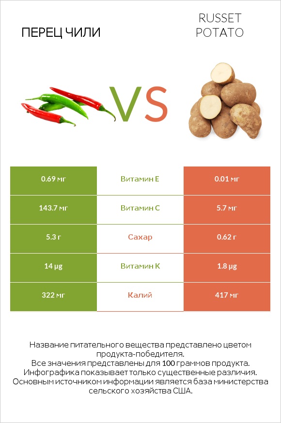 Перец чили vs Russet potato infographic