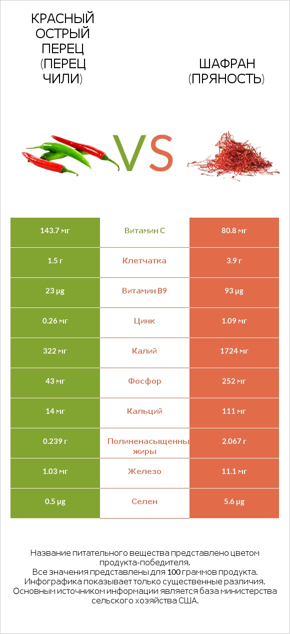 Красный острый перец (перец чили) vs Шафран (пряность) infographic