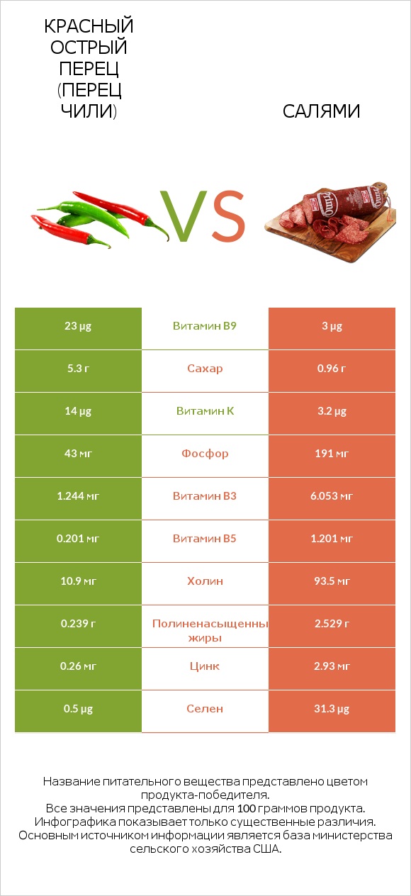 Красный острый перец (перец чили) vs Салями infographic