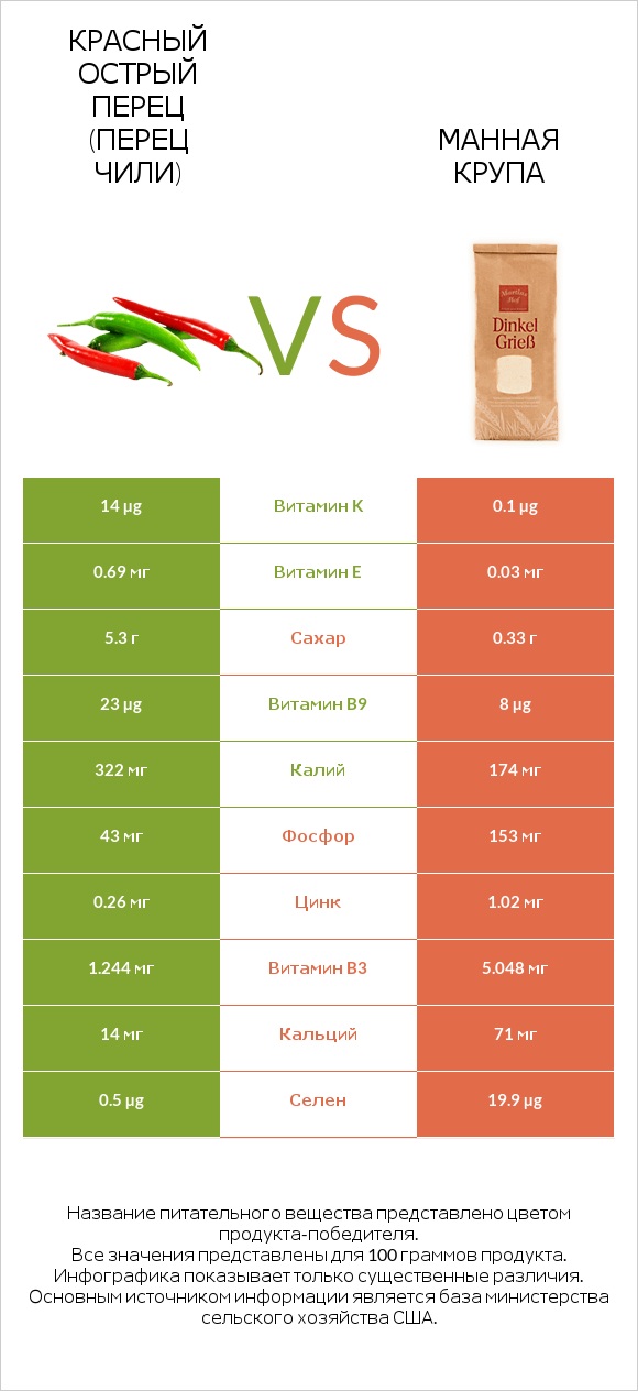 Красный острый перец (перец чили) vs Манная крупа infographic