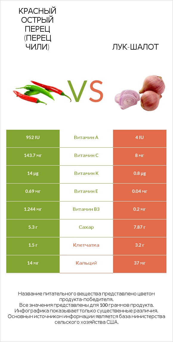 Красный острый перец (перец чили) vs Лук-шалот infographic