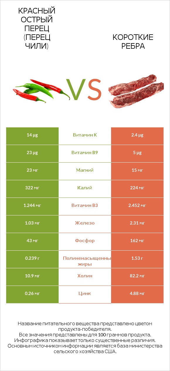 Красный острый перец (перец чили) vs Короткие ребра infographic