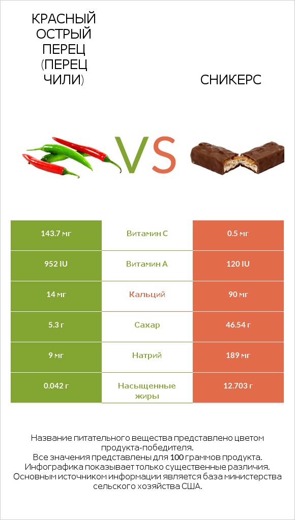 Красный острый перец (перец чили) vs Сникерс infographic