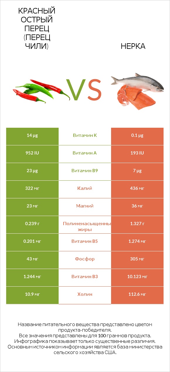 Красный острый перец (перец чили) vs Нерка infographic