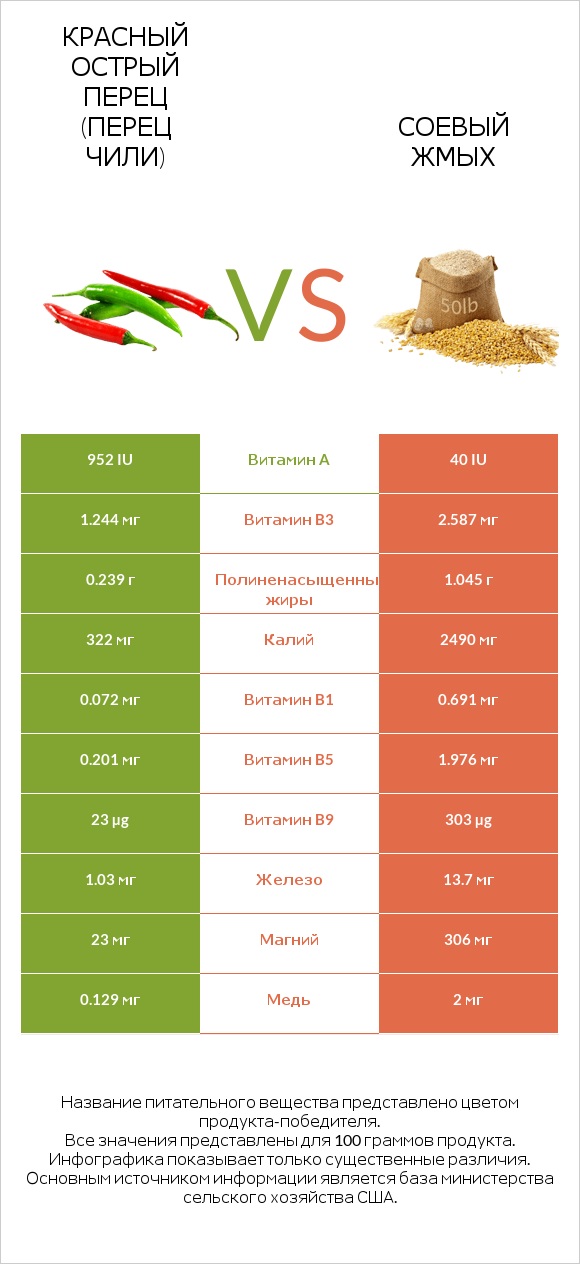Красный острый перец (перец чили) vs Соевый жмых infographic